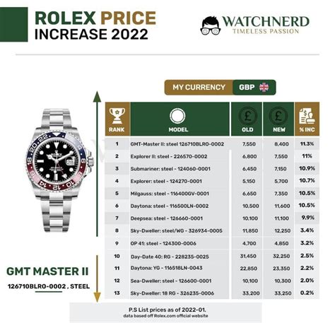 rolex wertsteigerung 2022|rolex price trends 2022.